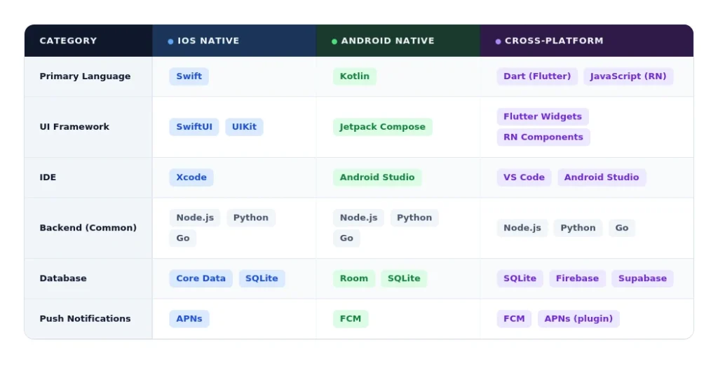 Tech Stack for Mobile App Development
