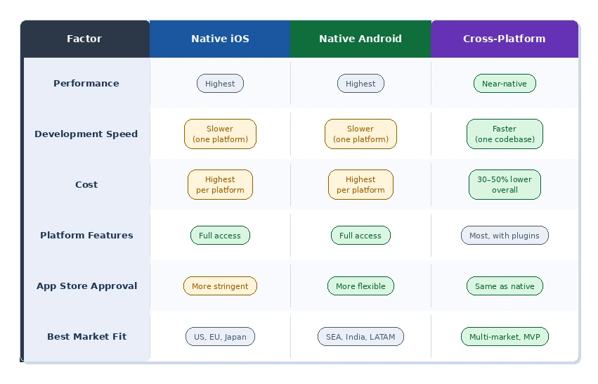 iOS vs Android vs Cross-Platform