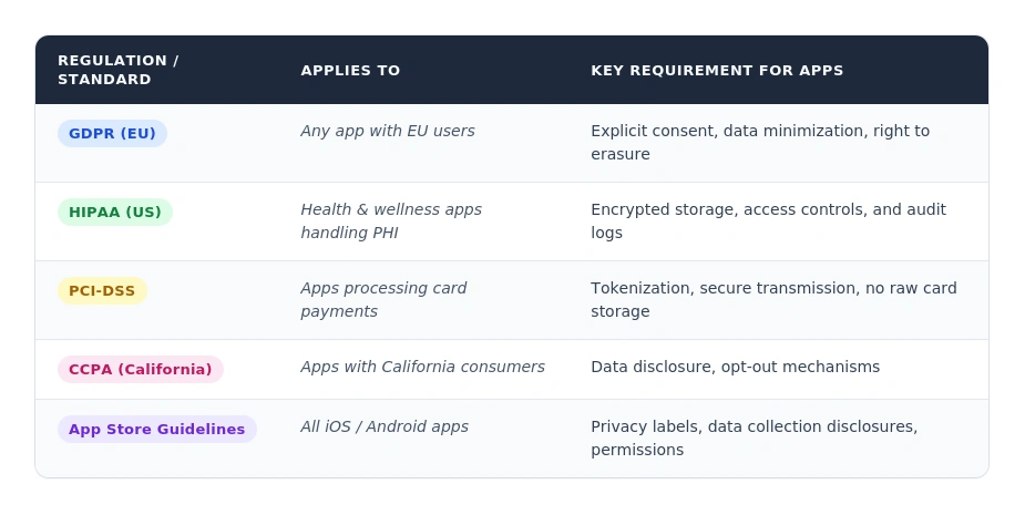 Mobile App Development Regulatory Compliance